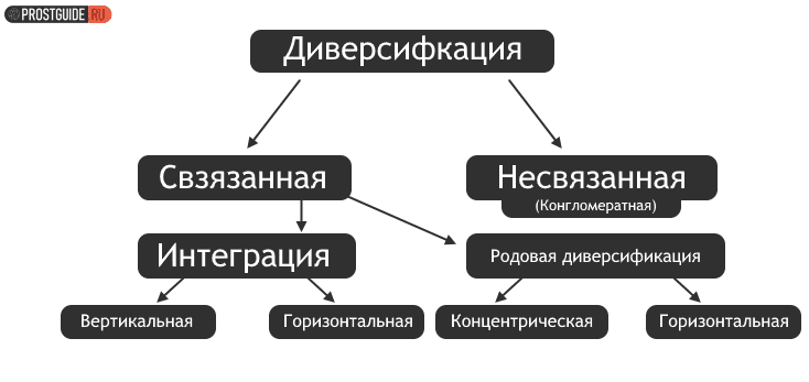 Схема видов Диверсификации