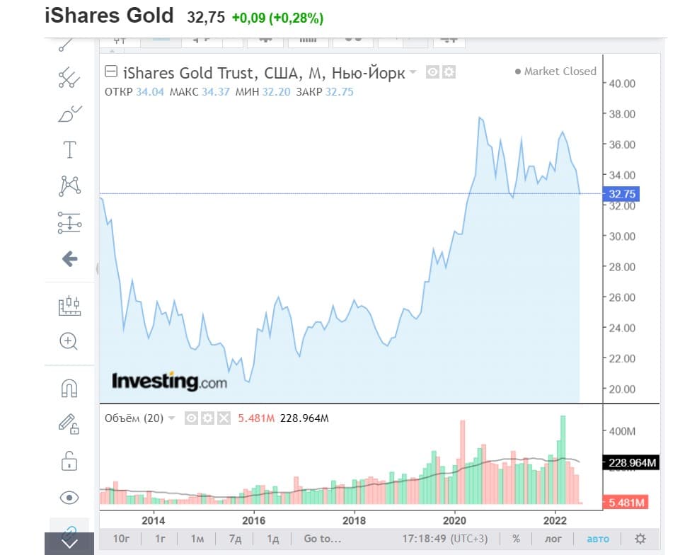 IShares Gold Trust (IAU ETF) - Обзор фонда на золото: график, доходность, комиссия.