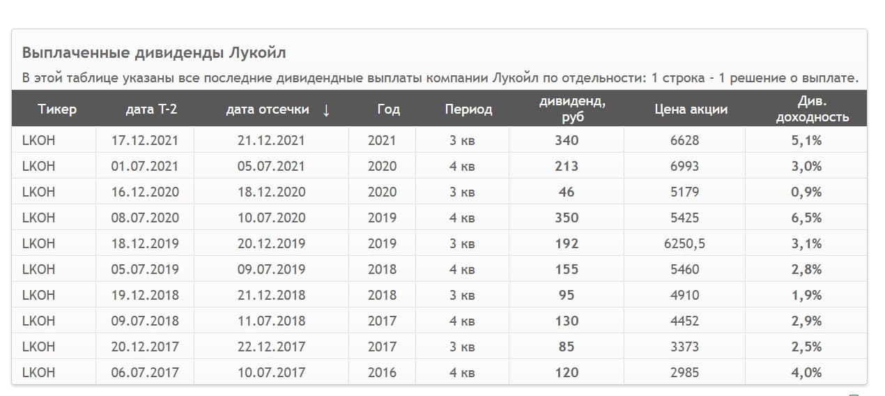 Дивиденды акций российских компаний в 2024 году