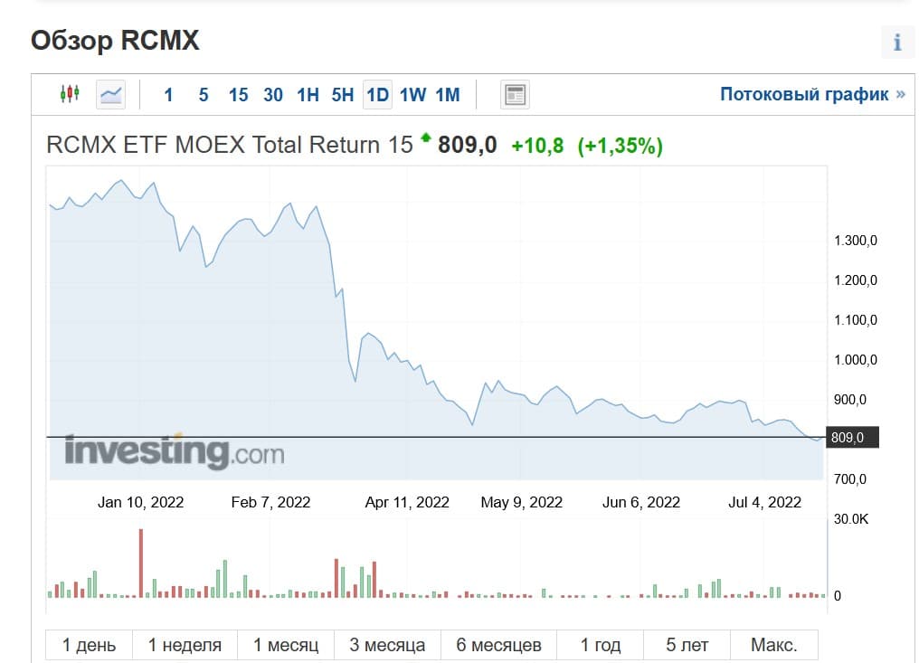 RCMX ETF - Самый сок российского фондового рыка. Обзор бПИФА от Райффайзен Капитал.