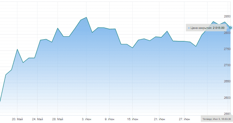 Доходность ESGR ETF