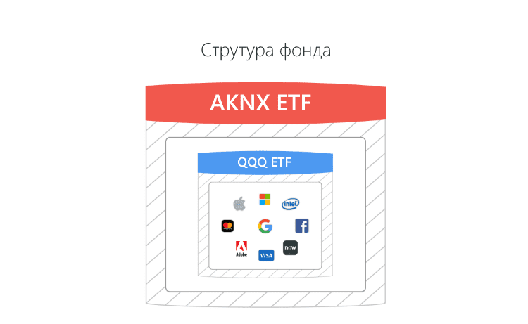 AKNX ETF и QQQ ETF
