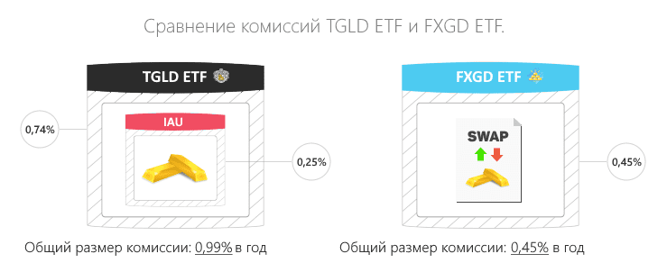 FXGD ETF и TGLD ETF