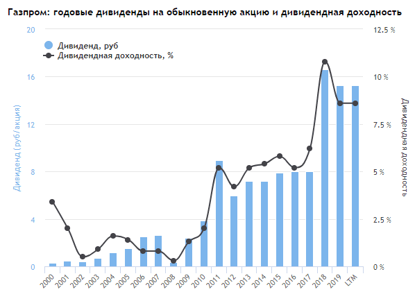 ПАО Газпром Дивидендная доходность