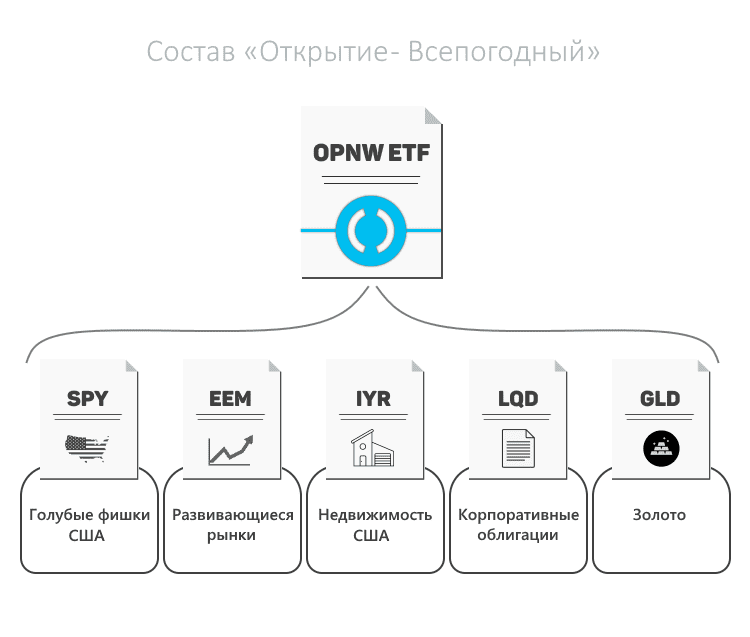 OPNW ETF - Всепогодный портфель от Открытие брокер