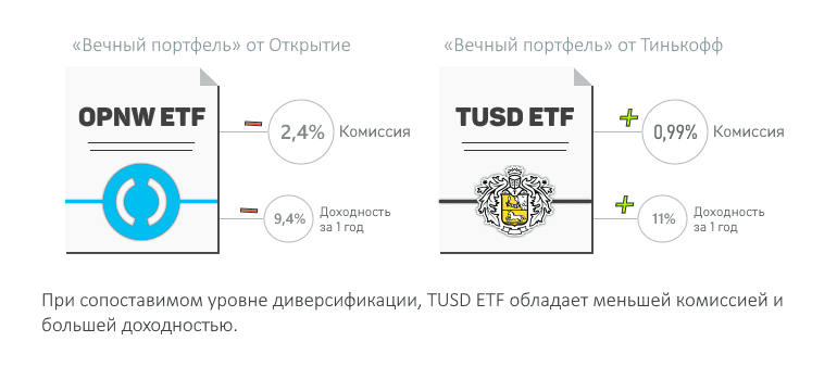 TUSD ETF альтернатива OPNW ETF