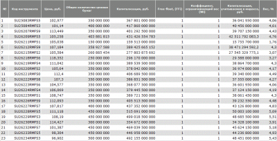 Индекс Мосбиржи государственных облигаций - RGBITR